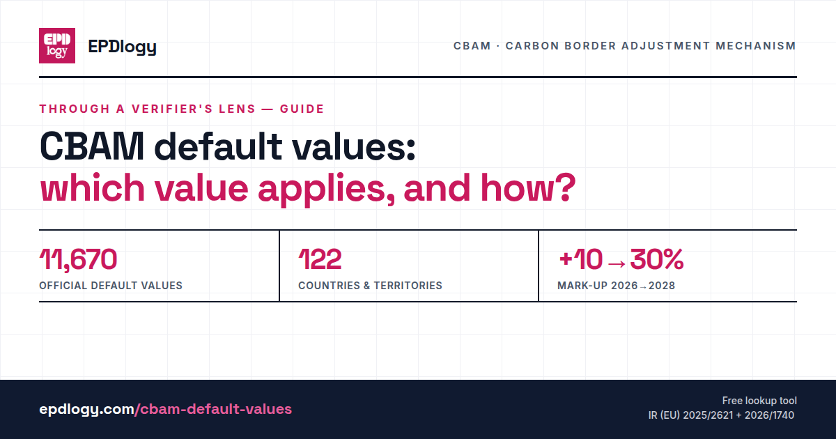 CBAM default values table and mark-up rates